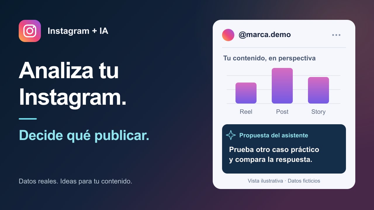 Instagram con IA: analiza tu cuenta y decide qué publicar. Vista ilustrativa de contenido y una propuesta del asistente, con datos ficticios.